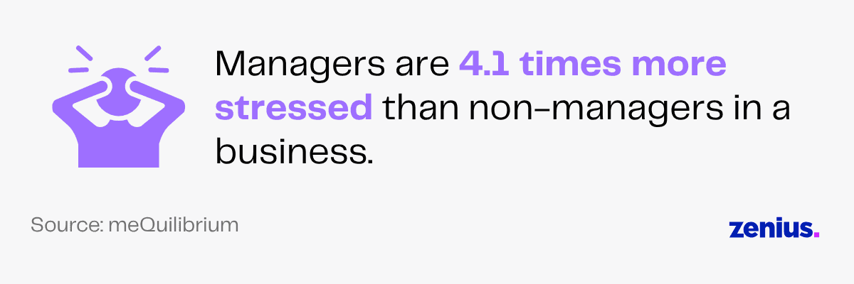 Managers are 4.1 times more stressed than non-managers in business.