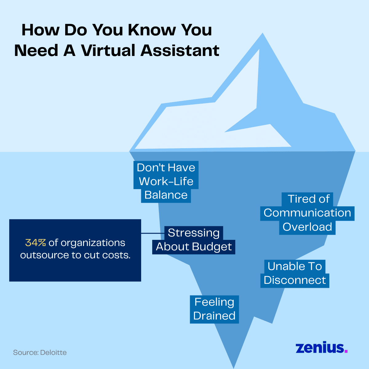 How Do You Know You Need A Virtual Assistant: 34% of organizations outsource to cut costs.