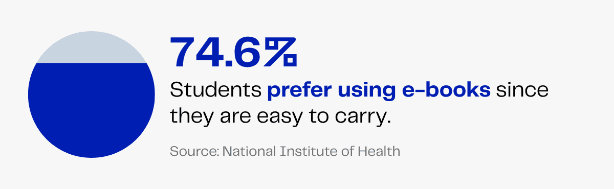 74.6% of students prefer e-books, citing ease of carrying. Source: National Institute of Health.
