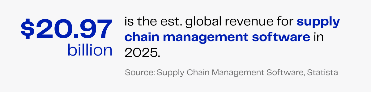 Supply chain management software global revenue projected to reach $20.97 billion in 2025.