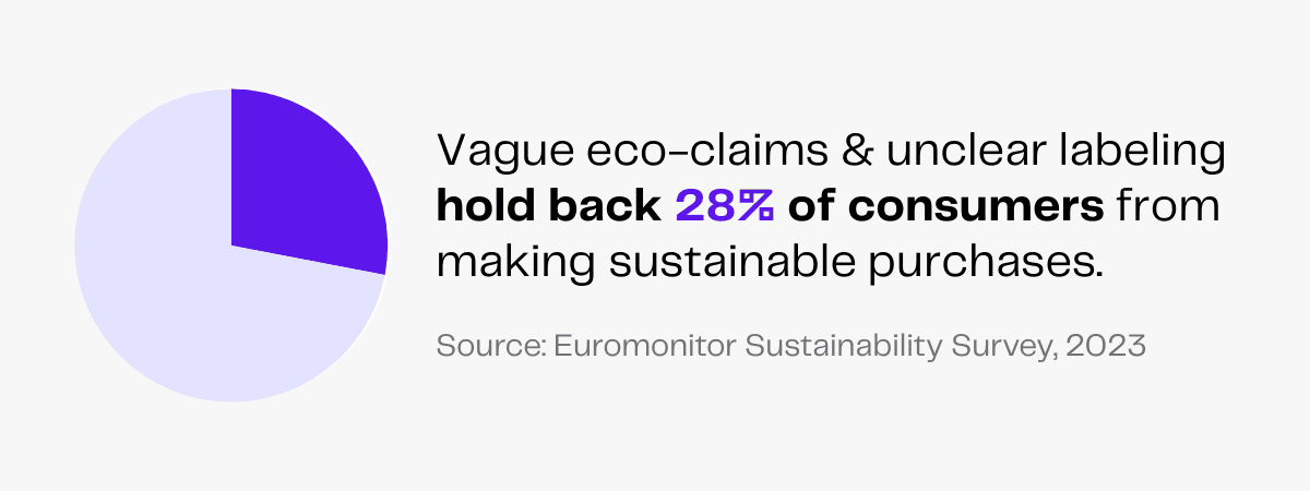 Pie chart: 28% of consumers avoid sustainable purchases due to vague eco-claims and unclear labeling. Euromonitor Sustainability Survey, 2023