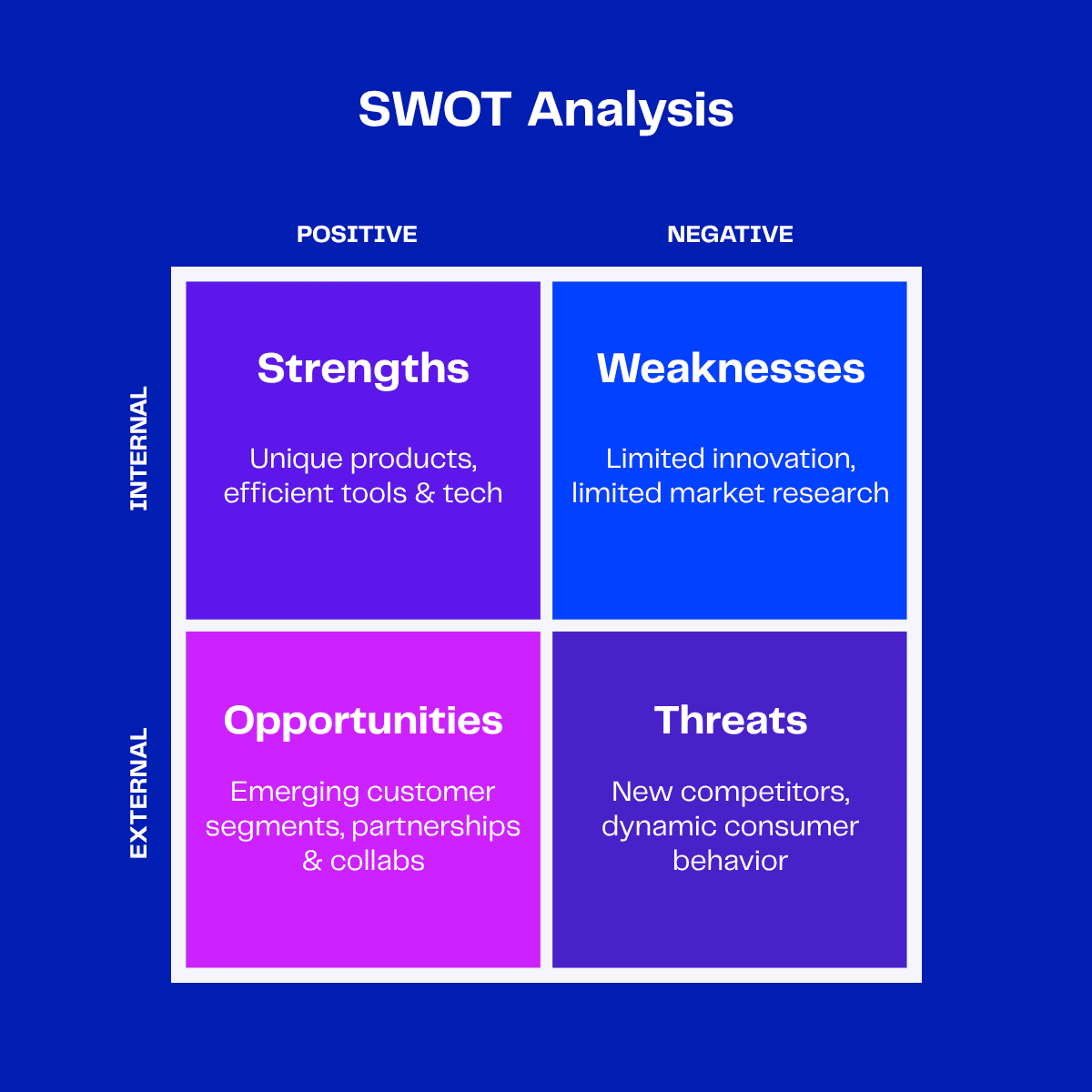 SWOT analysis chart showing strengths, weaknesses, opportunities, and threats.