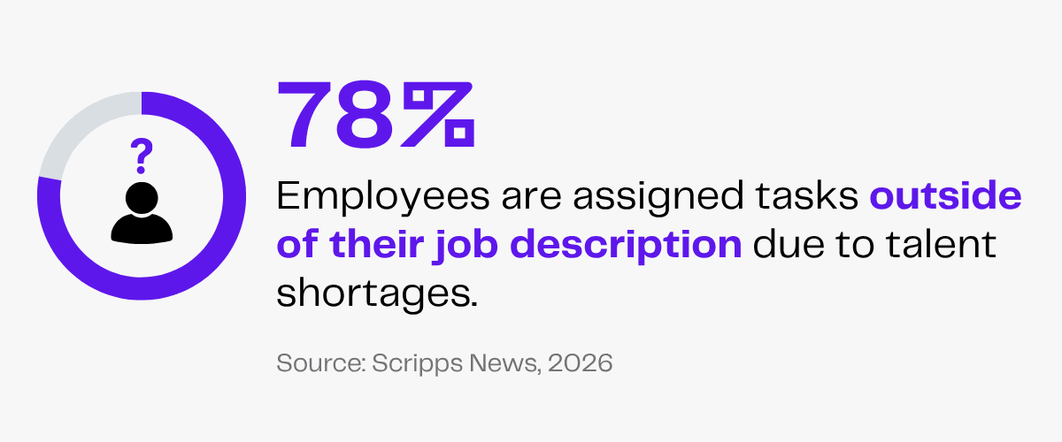 78% of employees do tasks outside their job description due to talent shortages.
