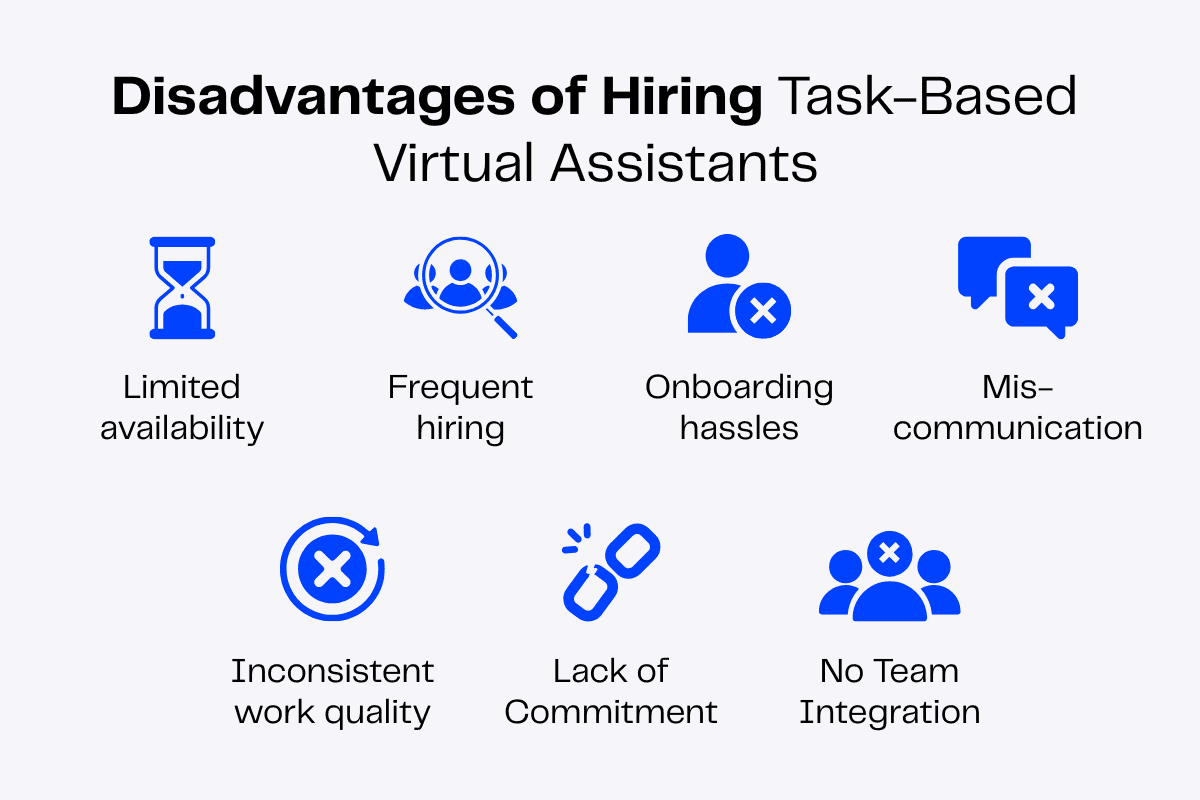 Disadvantages of hiring task-based virtual assistants: limited availability, frequent hiring, onboarding hassles, miscommunication, inconsistent quality, lack of commitment, no team integration.