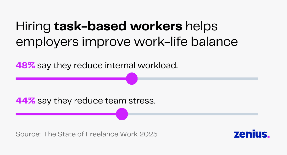 Hiring task-based workers improves work-life balance: 48% reduce workload, 44% reduce team stress.