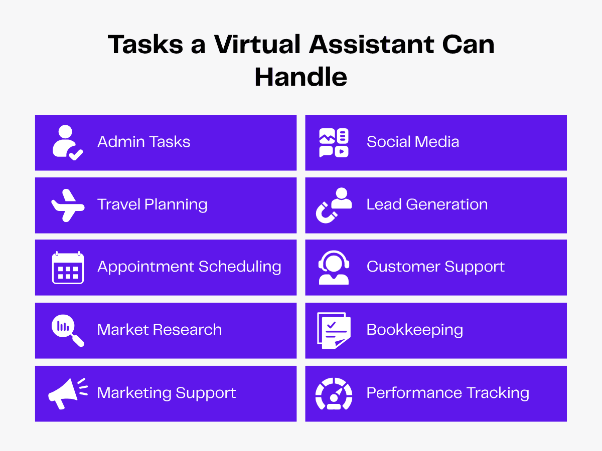 Tasks a virtual assistant can handle: Admin, Social Media, Travel, Lead Gen, Scheduling, Customer Support, Research, Bookkeeping.