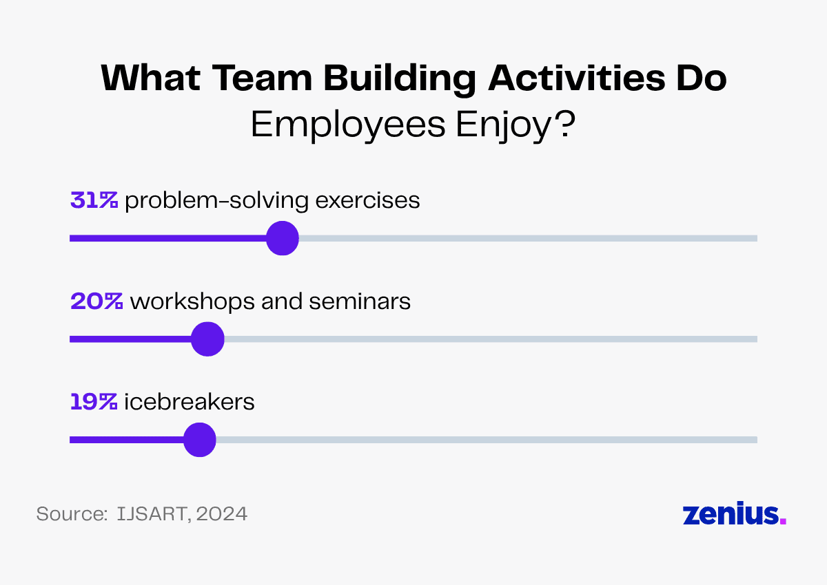 Employees enjoy problem-solving exercises (31%), workshops (20%), and icebreakers (19%).
