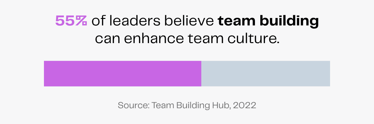 55% of leaders believe team building enhances team culture, according to Team Building Hub.