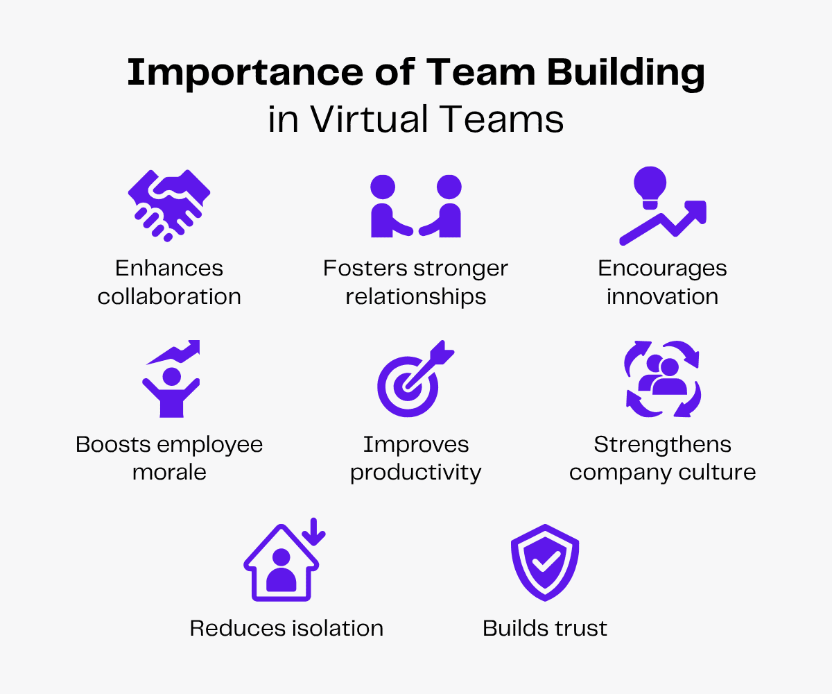 Importance of team building in virtual teams with icons