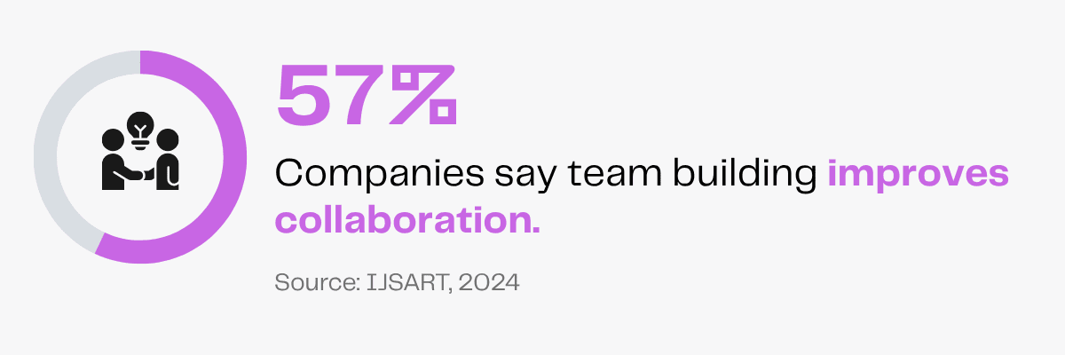 Infographic showing 57% of companies say team building improves collaboration.