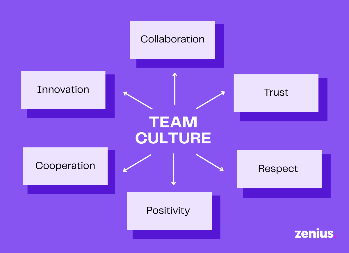 Team culture diagram showing collaboration, trust, respect, positivity, spirit of cooperation, and innovation.