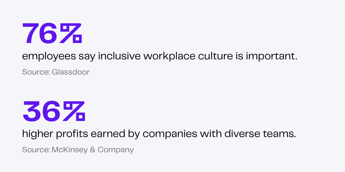 Inclusive workplace statistics: 76% employees value inclusive culture; diverse teams yield 36% higher profits.