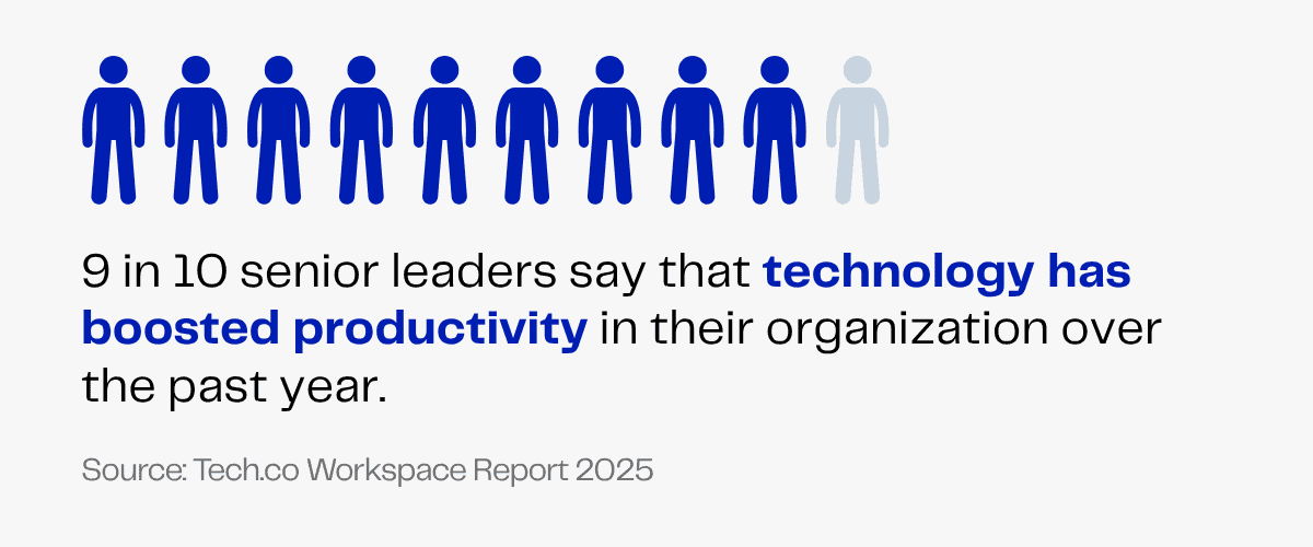 9 in 10 senior leaders say technology boosted productivity over the past year.