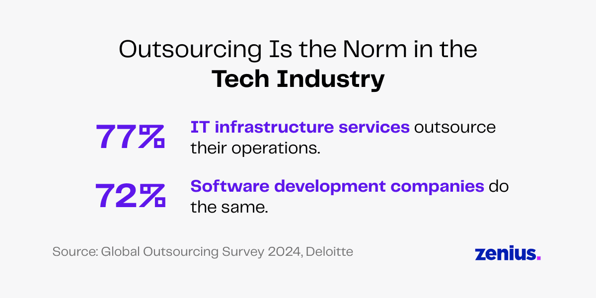 77% of IT infrastructure services and 72% of software development companies outsource operations. Global Outsourcing Survey 2024 data.