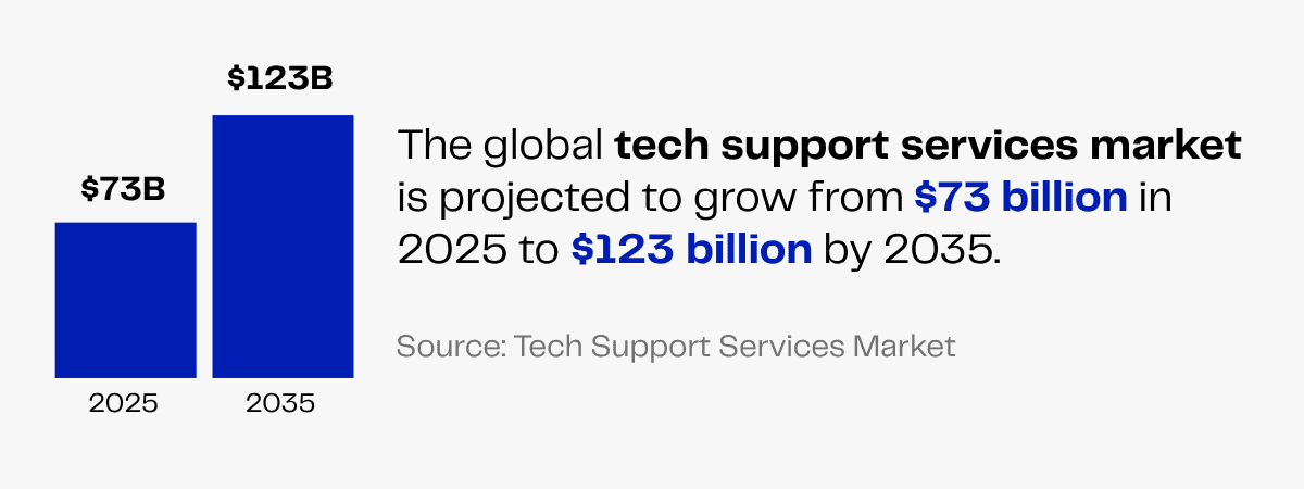 Tech support services market projected to grow from $73B to $123B between 2025 and 2035.