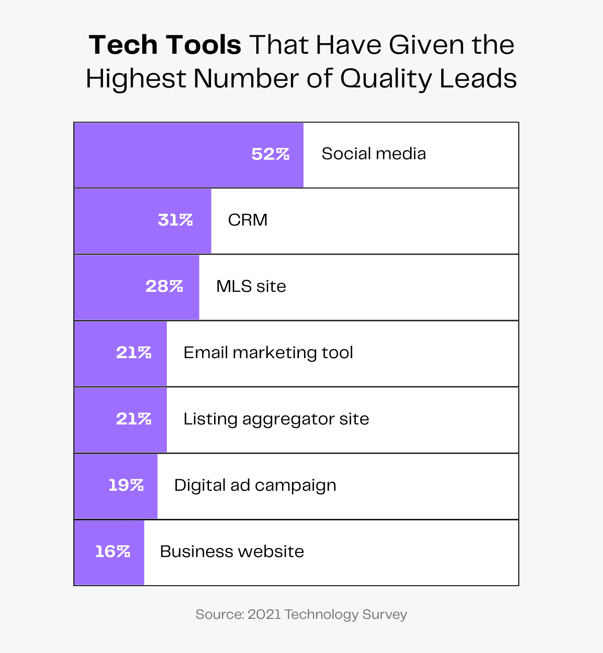 Chart: Tech tools providing most quality leads. Social media: 52%, CRM: 31%, MLS site: 28%, Email tool :21%, Listing site: 21%, Ads: 19%, Website: 16%
