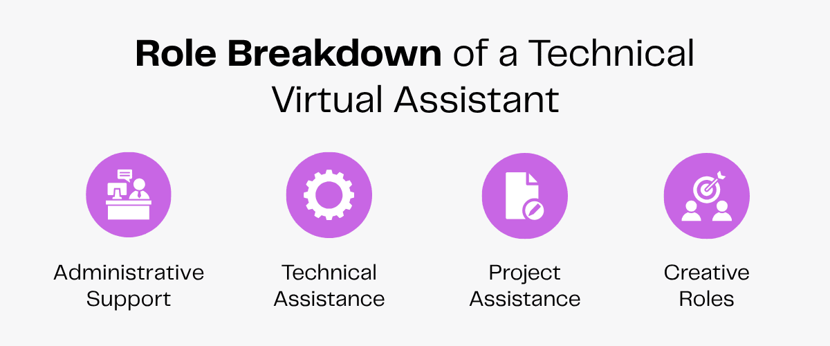 Role breakdown of a technical virtual assistant: Admin, Technical, Project, and Creative roles