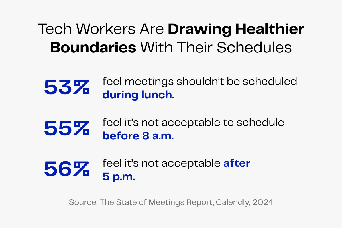 Tech workers setting boundaries: 53% prefer no lunch meetings, 55% no meetings before 8 AM, 56% no meetings after 5 PM.