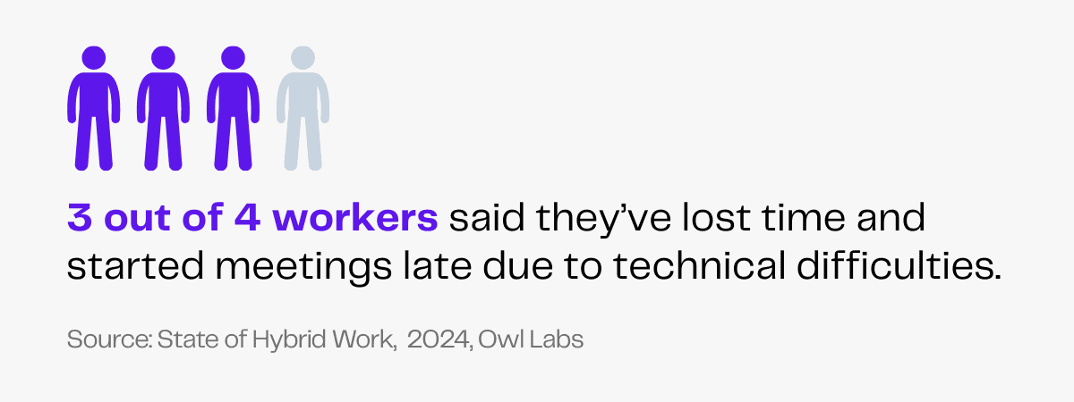 Hybrid work technical difficulties: 3 in 4 workers lose time, start meetings late.