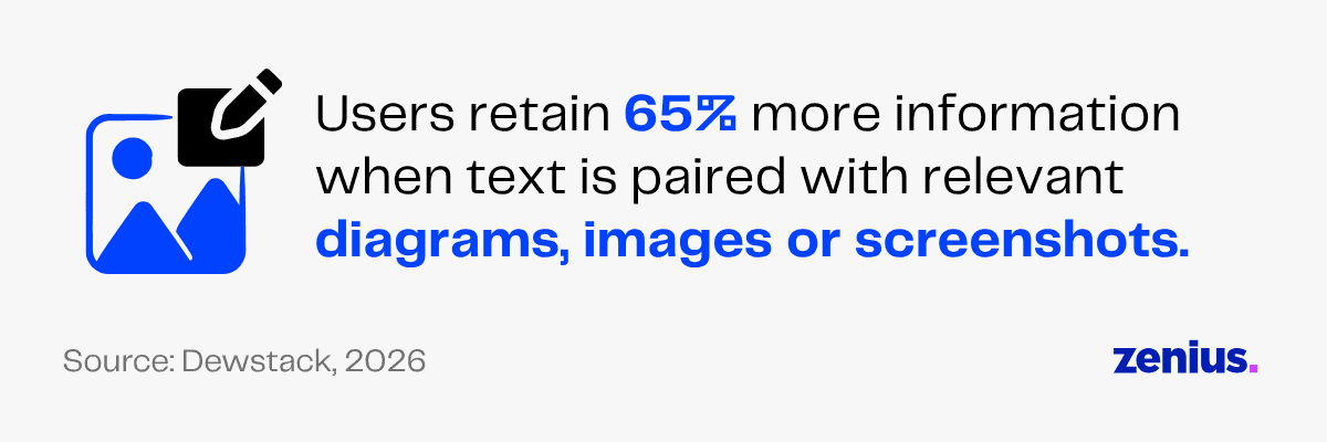 Users retain 65% more information when text is paired with visuals.