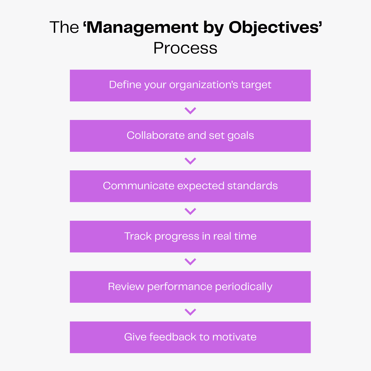 Management by Objectives process: Define target, collaborate, communicate standards, track progress, review, and give feedback.
