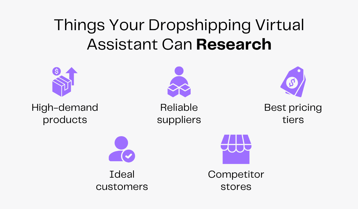 Dropshipping virtual assistants can  research: high-demand products, reliable suppliers, best pricing, ideal customers, competitor stores.