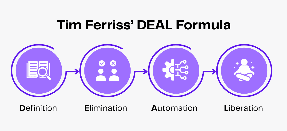 Tim Ferriss' DEAL Formula: Definition, Elimination, Automation, Liberation
