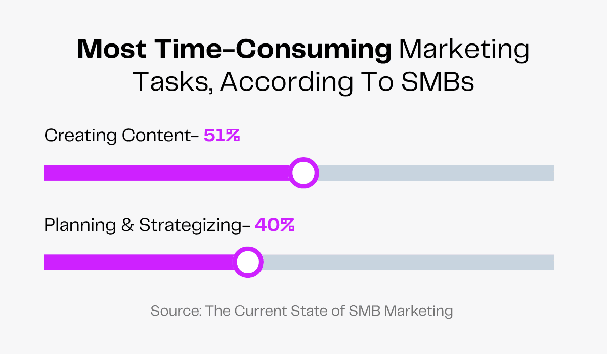 SMB marketing tasks: Content creation (51%) and planning/strategizing (40%) are most time-consuming.
