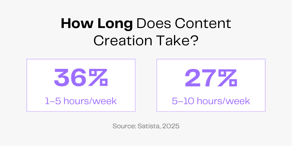 36% spend 1-5 hours/week on content creation, 27% spend 5-10 hours/week.
