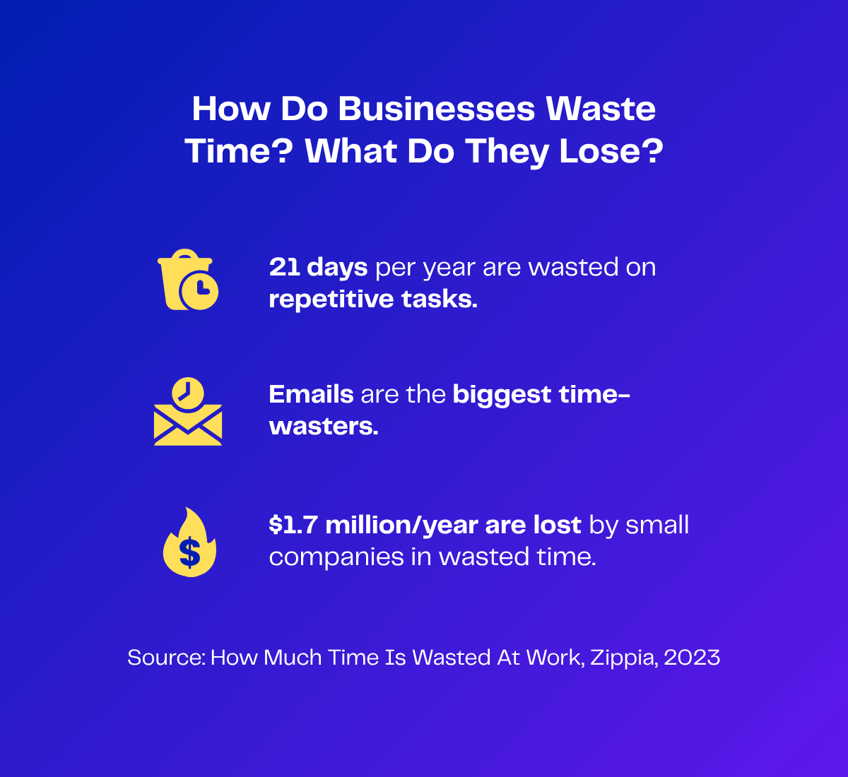 Infographic: Businesses waste 21 days/year on repetitive tasks; emails are biggest time wasters; small companies lose $1.7 million/year.