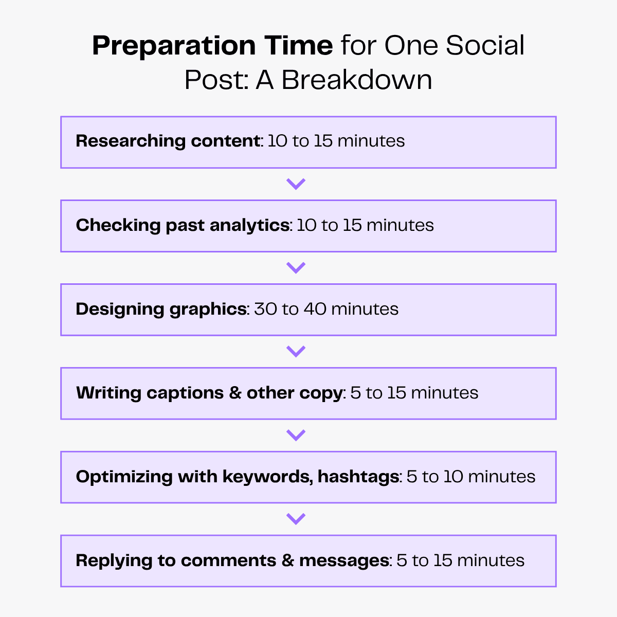 Flowchart breaking down preparation time for one social media post.