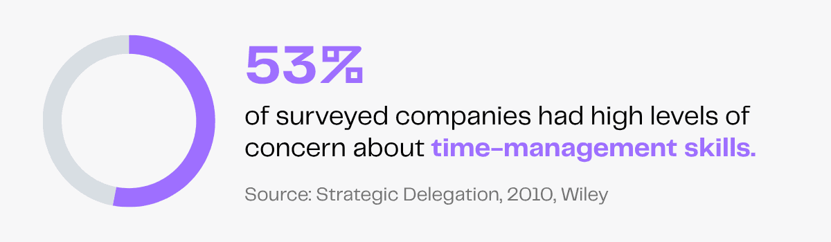 Time management skills concern: 53% of companies surveyed reported high concern levels.