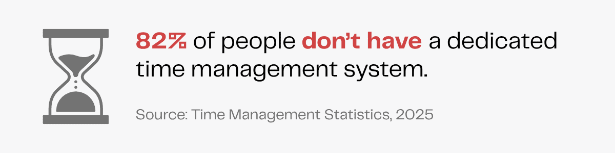 82% of people lack a time management system. Time Management Statistics, 2025.