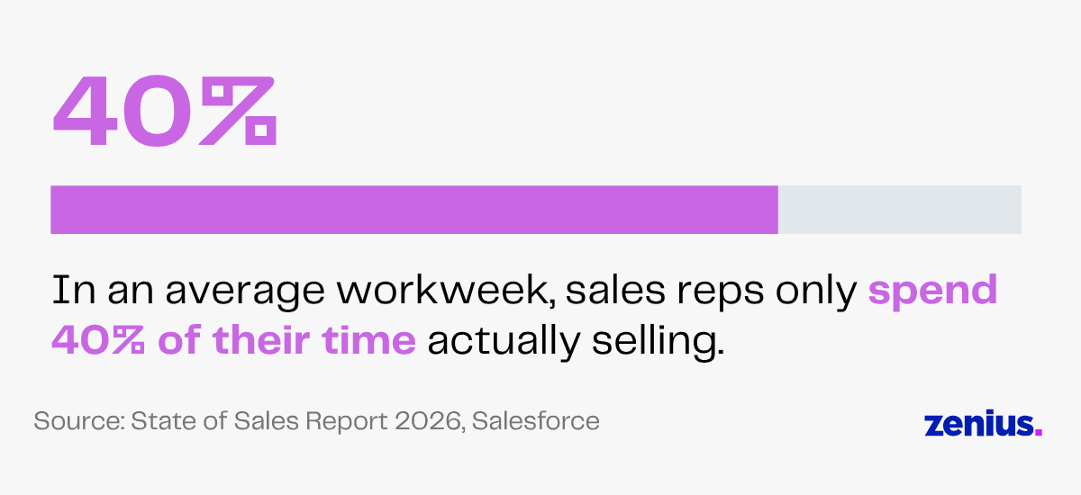 Sales reps spend only 40% of their workweek selling, according to Salesforce report.
