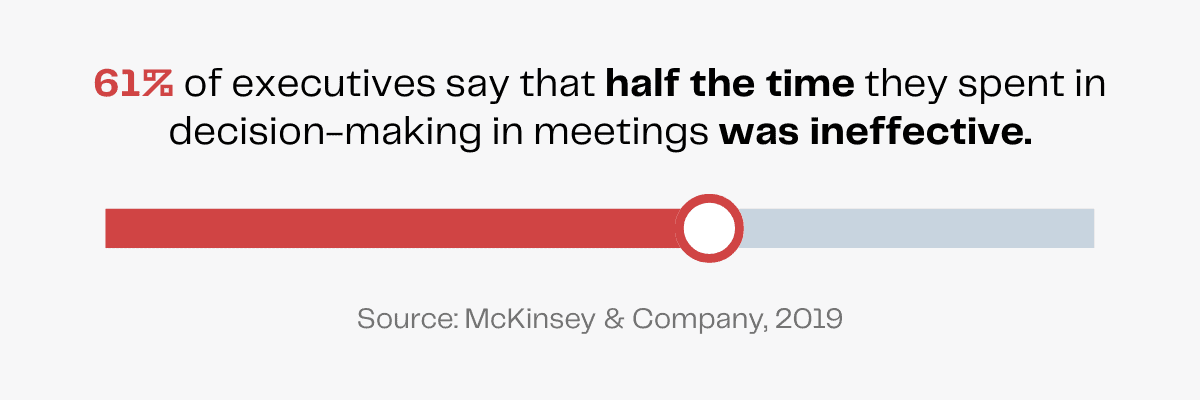 Ineffective meetings: 61% of executives report half their meeting decision-making time is wasted. McKinsey & Company, 2019.