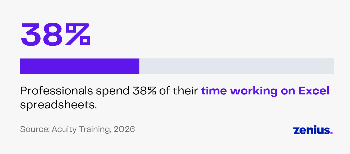 38% of professionals' time is spent on Excel spreadsheets.