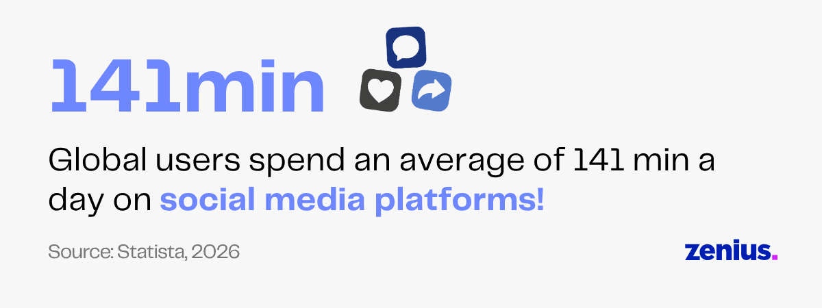 Global users spend an average of 141 minutes a day on social media platforms.