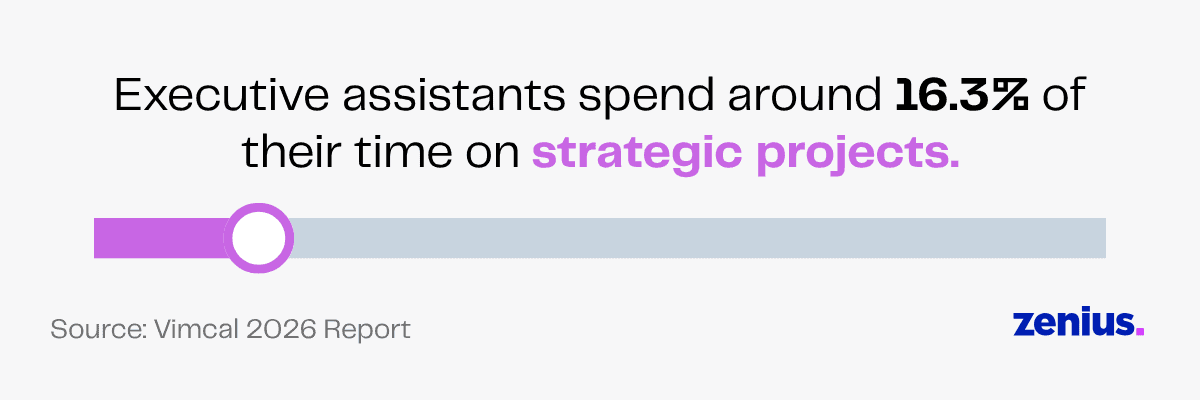 Executive assistants spend 16.3% of their time on strategic projects, according to Vimcal 2026 Report.