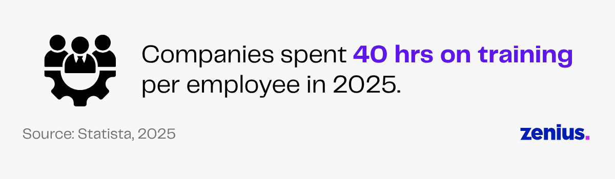 Companies will spend 40 hours training per employee in 2025, per Statista.