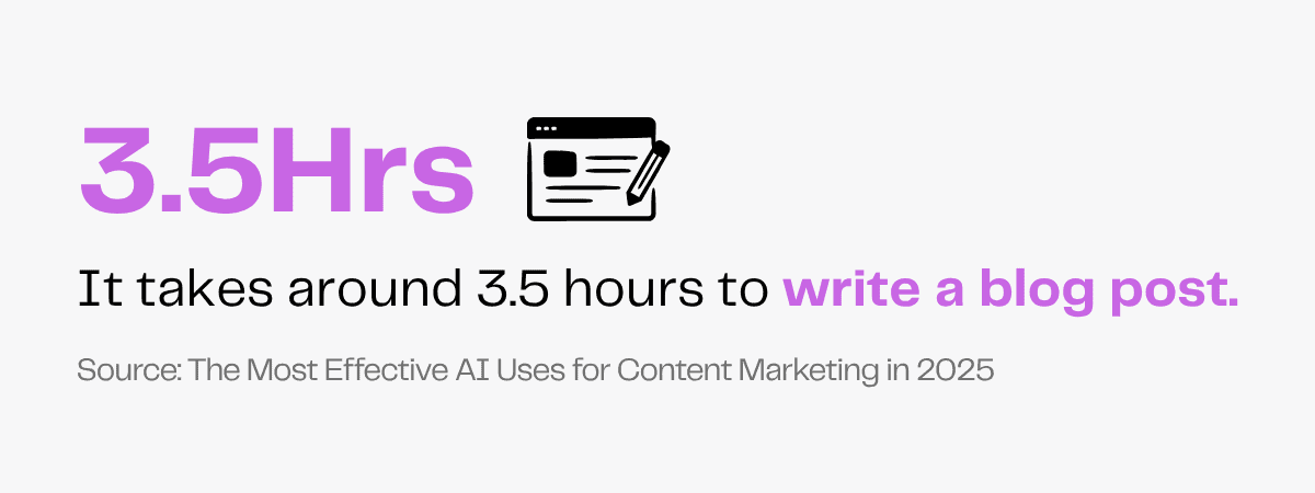 3.5 hours to write a blog post, according to AI content marketing.