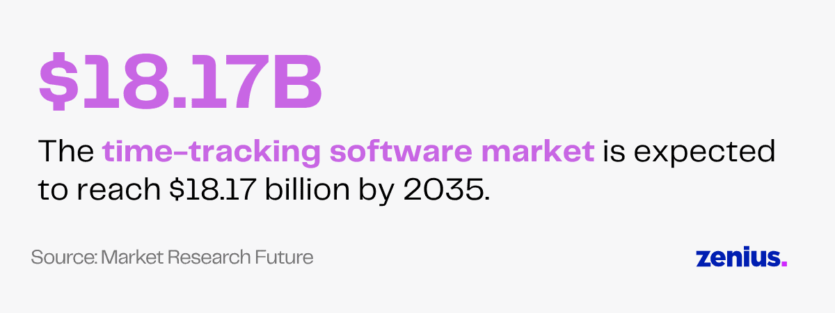 $18.17B projected for time-tracking software market by 2035.