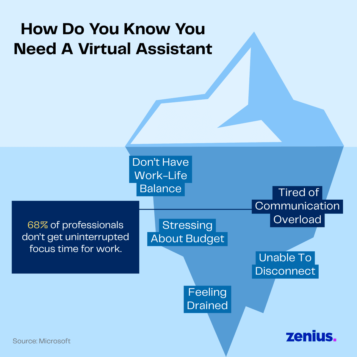 how do you know you need a virtual assistant: 68% of professionals don't get uninterrupted focus time.