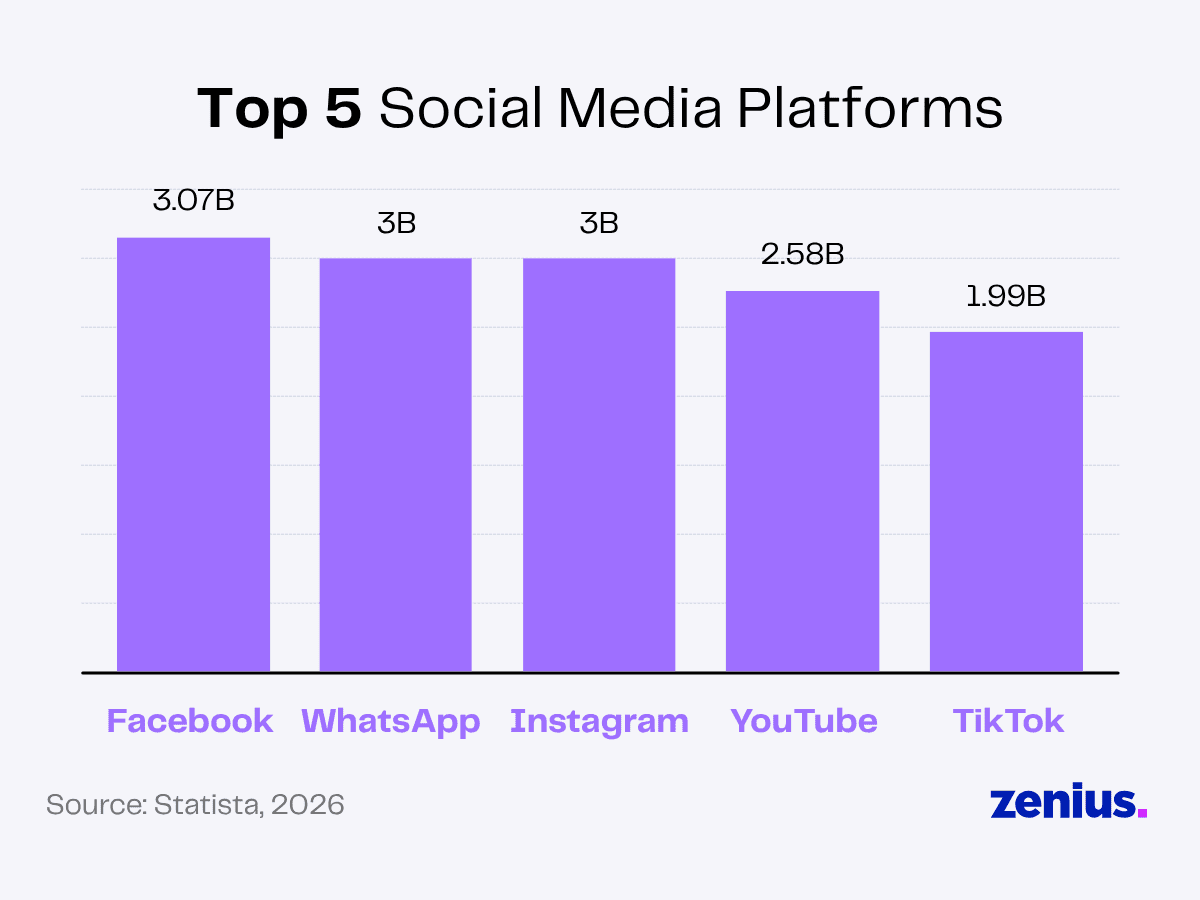 Bar chart showing top 5 social media platforms by user count: Facebook, WhatsApp, Instagram, YouTube, and TikTok.