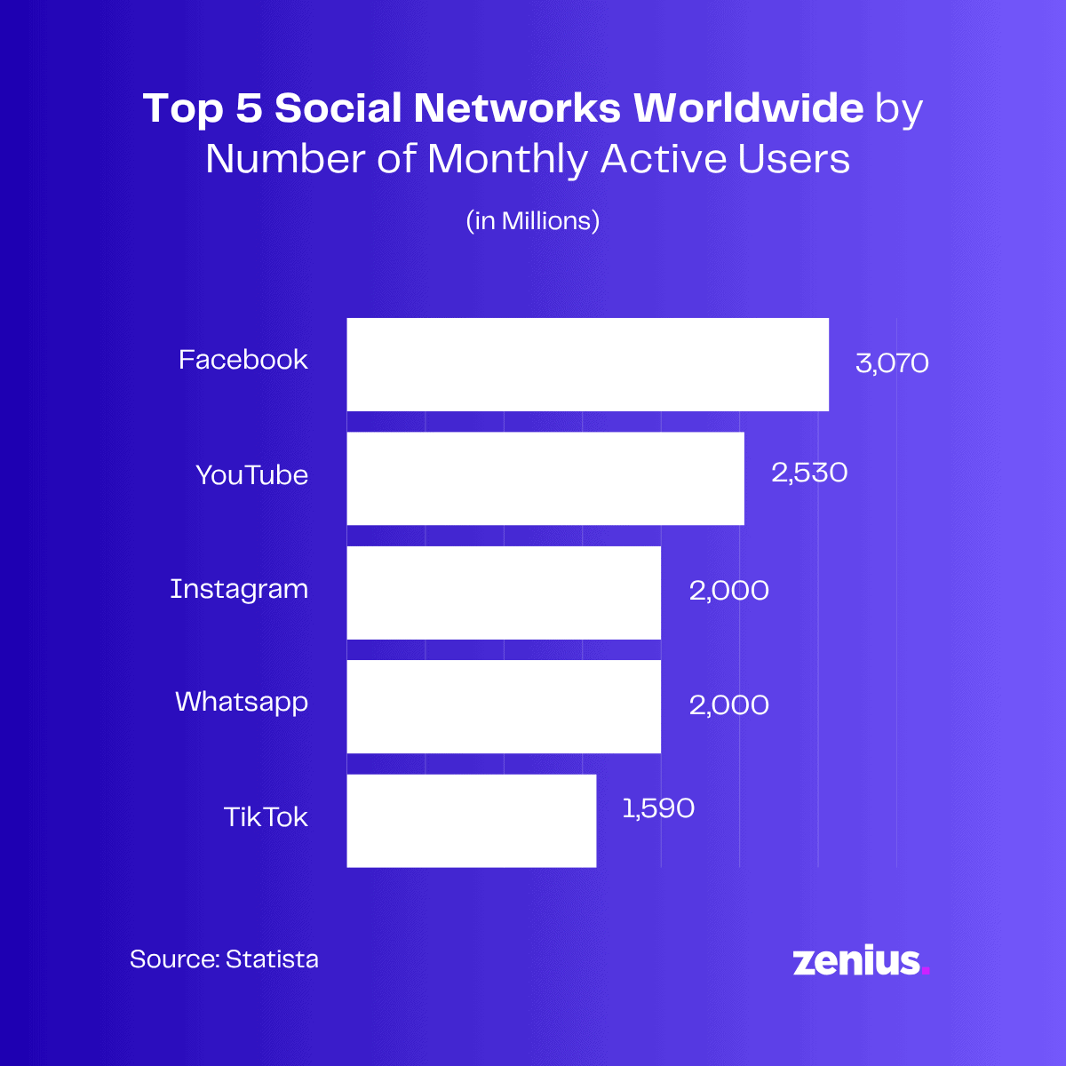 Top 5 social networks by monthly active users, Facebook leads with 3,070 million