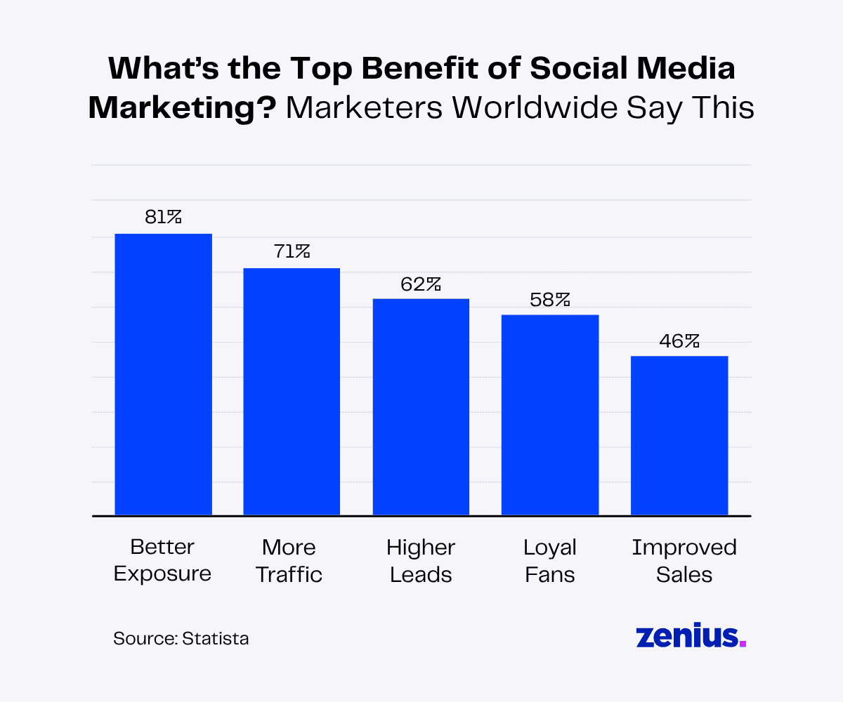 Bar chart showing social media marketing benefits: better exposure at 81% is top