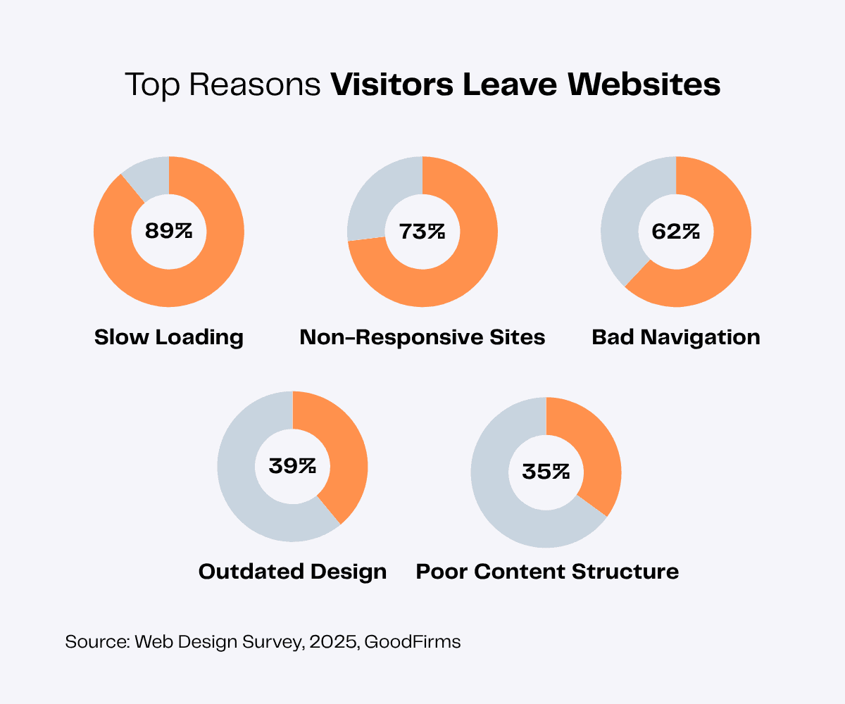 Infographic: Top reasons website visitors leave, including slow loading, poor navigation, and outdated design.