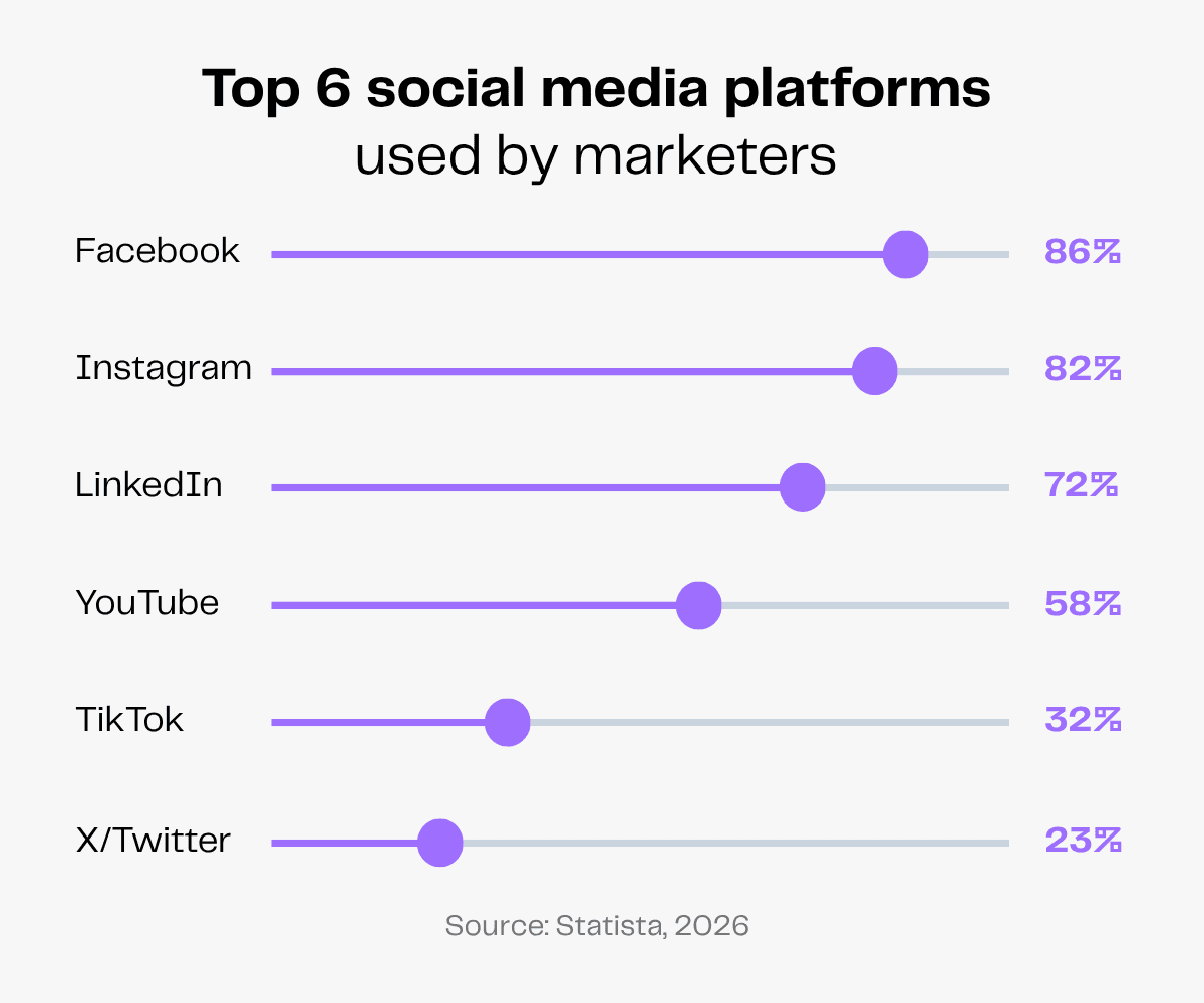 Bar chart showing top 6 social media platforms used by marketers: Facebook (86%), Instagram (82%), LinkedIn (72%), YouTube (58%), TikTok (32%), X/Twitter (23%).