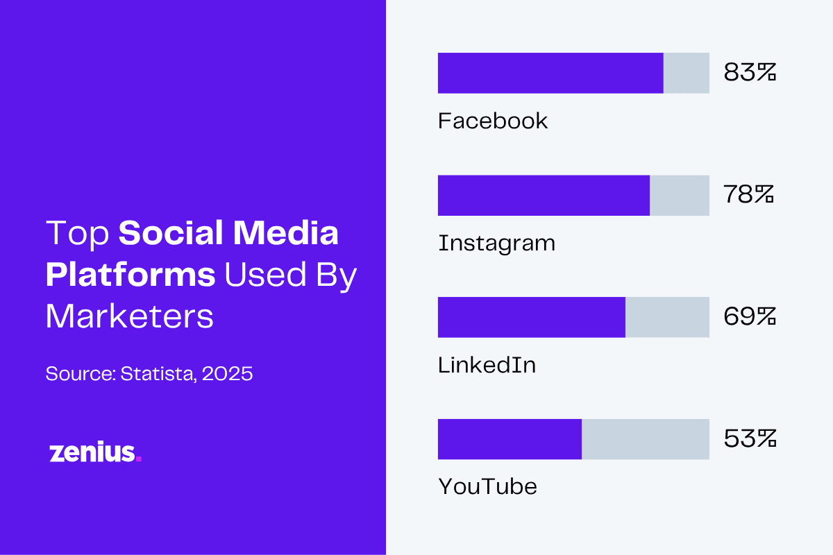 Bar chart showing top social media platforms used by marketers in 2025: Facebook (83%), Instagram (78%), LinkedIn (69%), YouTube (53%).