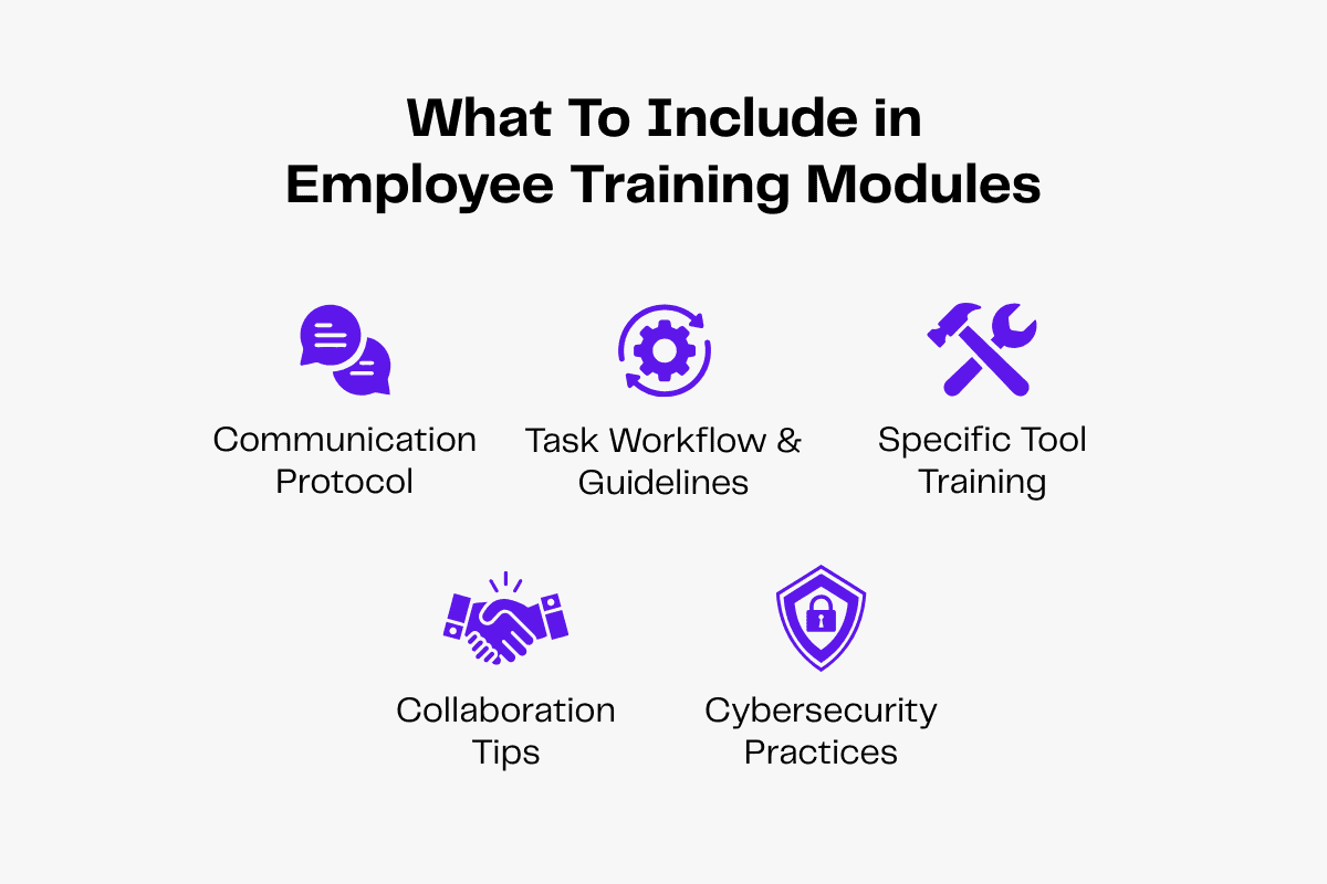 Employee training modules: Communication, task workflow, tool training, collaboration, cybersecurity.