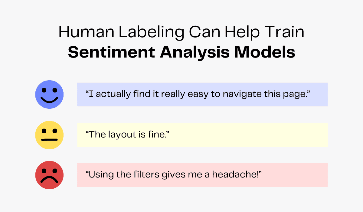Human labeling for sentiment analysis model training with positive, neutral, and negative examples.